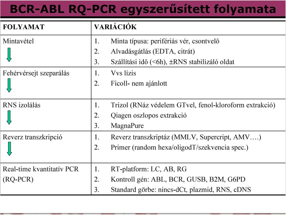 Trizol (RNáz védelem GTvel, fenol-kloroform extrakció) 2. Qiagen oszlopos extrakció 3. MagnaPure Reverz transzkripció 1.