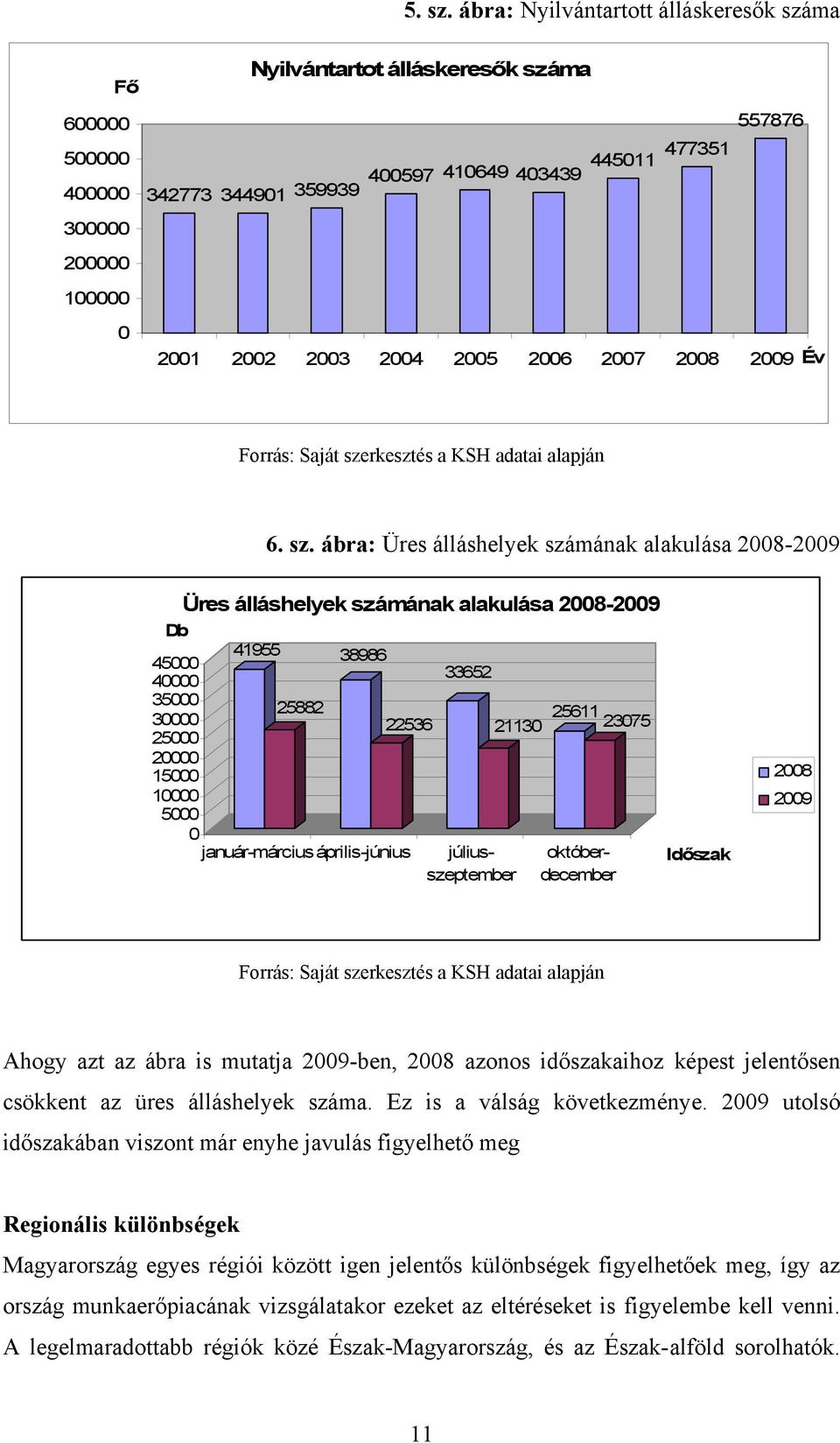 2004 2005 2006 2007 2008 2009 Év Forrás: Saját sze