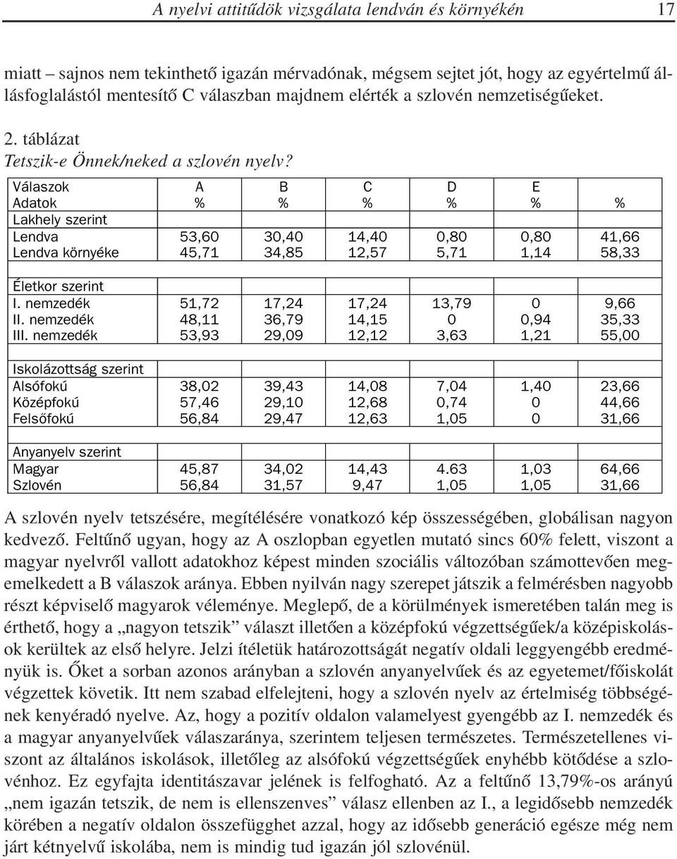 eltûnõ ugyan, hogy az A oszlopban egyetlen mutató sincs 60% felett, viszont a magyar nyelvrõl vallott adatokhoz képest minden szociális változóban számottevõen megemelkedett a B válaszok aránya.