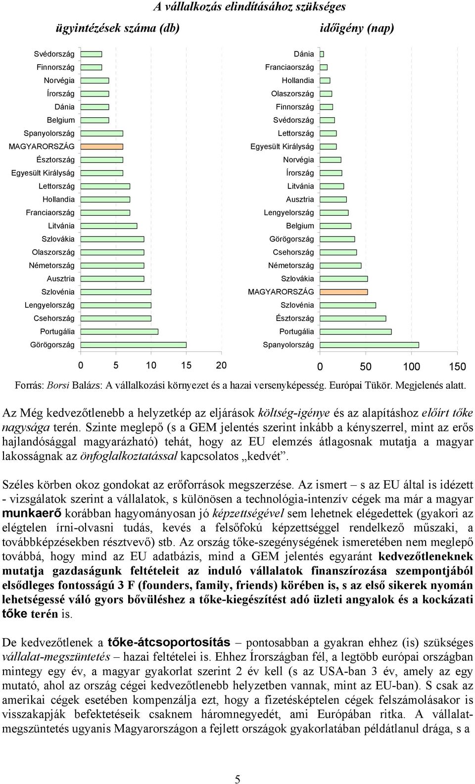 Lettország Egyesült Királyság Norvégia Írország Litvánia Ausztria Lengyelország Belgium Görögország Csehország Németország Szlovákia MAGYARORSZÁG Szlovénia Észtország Portugália Spanyolország 0 5 10