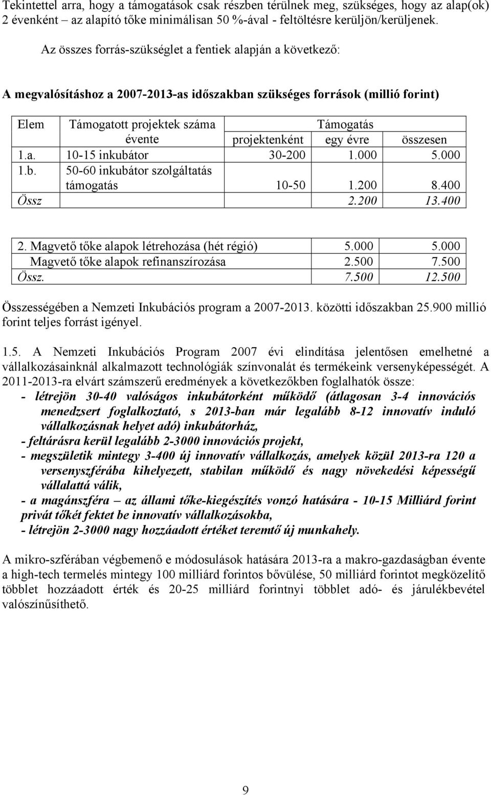 projektenként egy évre összesen 1.a. 10-15 inkubátor 30-200 1.000 5.000 1.b. 50-60 inkubátor szolgáltatás támogatás 10-50 1.200 8.400 Össz 2.200 13.400 2.