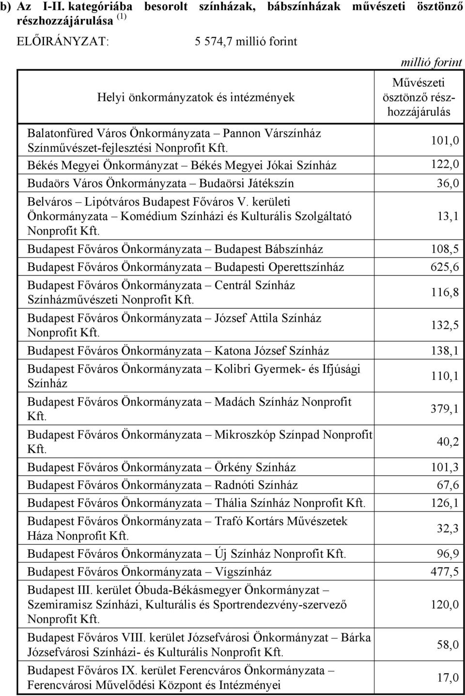 Színművészet-fejlesztési 101,0 Békés Megyei Önkormányzat Békés Megyei Jókai 122,0 Budaörs Város Önkormányzata Budaörsi Játékszín 36,0 Belváros Lipótváros Budapest Főváros V.