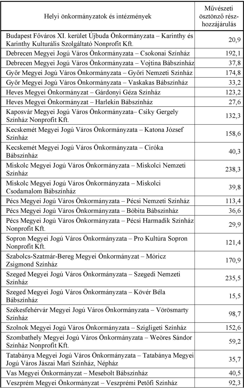 Győr Megyei Jogú Város Önkormányzata Győri Nemzeti 174,8 Győr Megyei Jogú Város Önkormányzata Vaskakas Bábszínház 33,2 Heves Megyei Önkormányzat Gárdonyi Géza 123,2 Heves Megyei Önkormányzat Harlekin