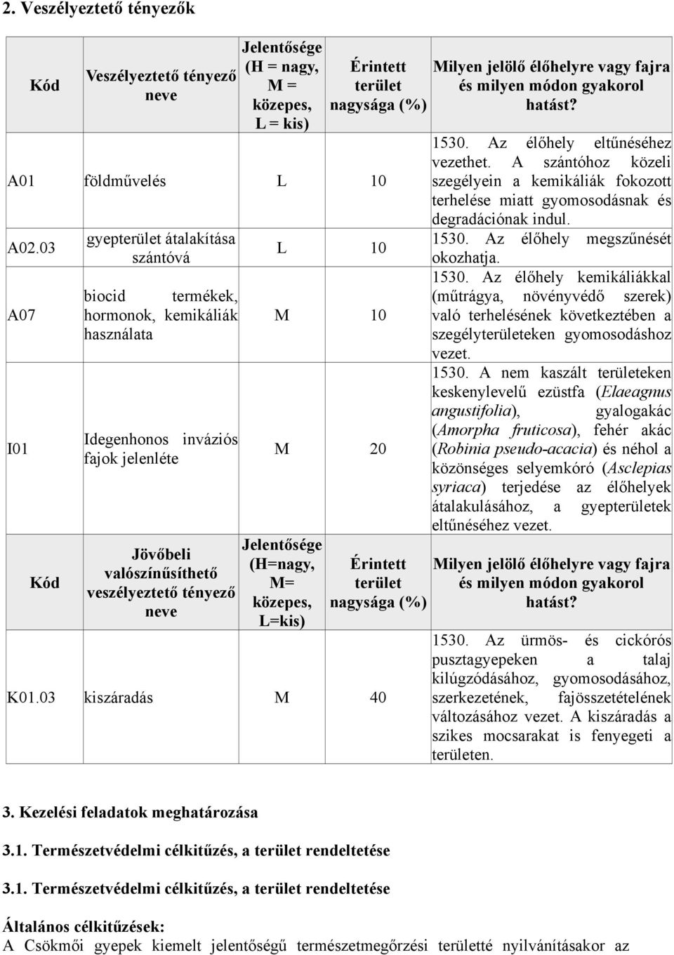 20 Jelentősége (H=nagy, M= közepes, L=kis) Érintett terület nagysága (%) K01.03 kiszáradás M 40 Milyen jelölő élőhelyre vagy fajra és milyen módon gyakorol hatást? 1530.
