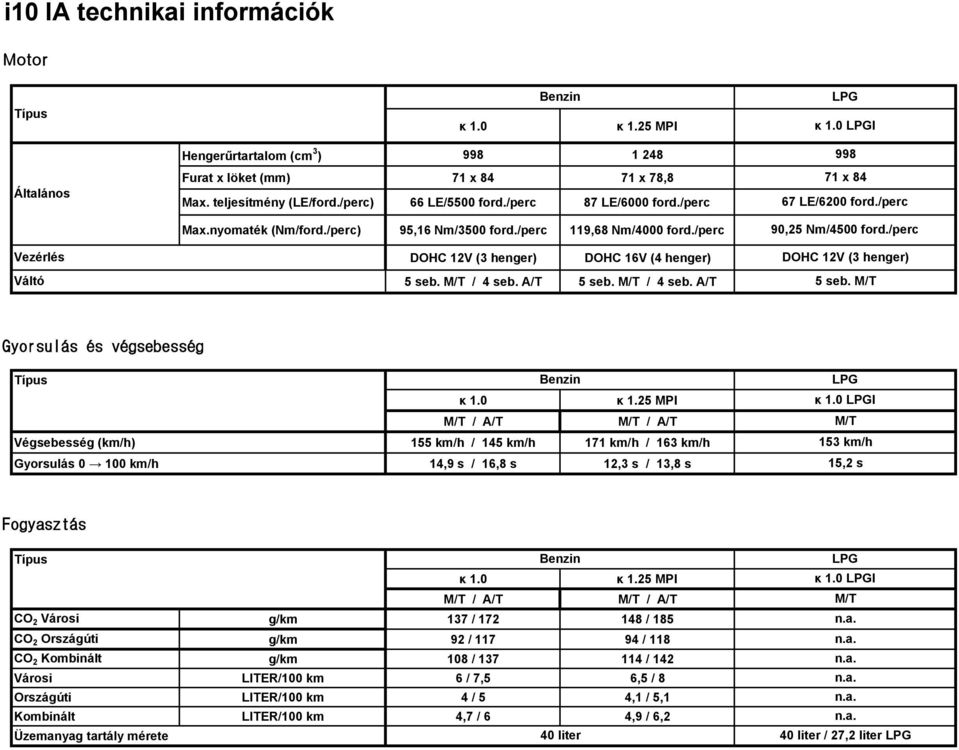 /perc 90,25 Nm/4500 ford./perc DOHC 12V (3 henger) 5 seb.