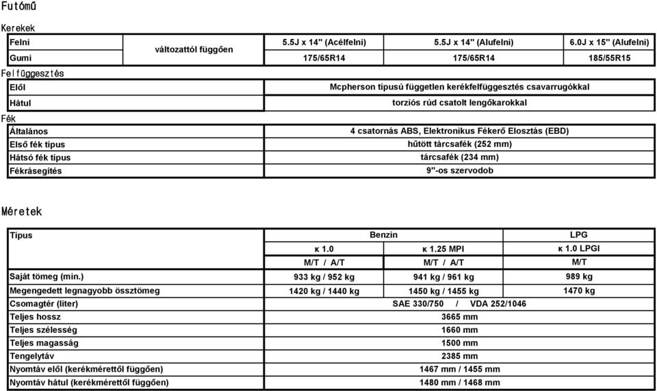 torziós rúd csatolt lengőkarokkal 4 csatornás ABS, Elektronikus Fékerő Elosztás (EBD) hűtött tárcsafék (252 mm) tárcsafék (234 mm) 9"-os szervodob Méretek Saját tömeg (min.