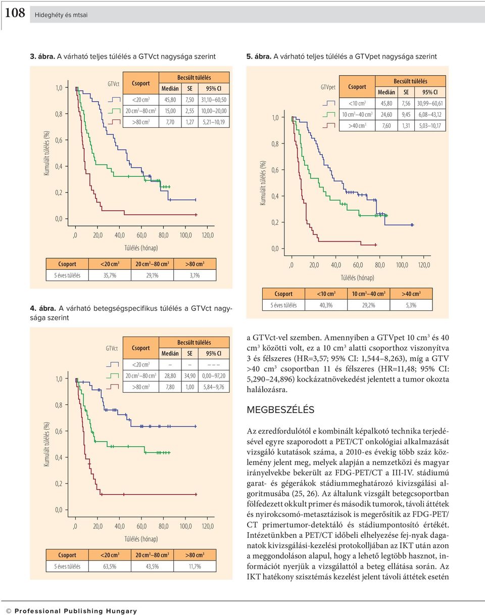 A várható teljes túlélés a GTVpet nagysága szerint GTVct Csoport <20 cm 3 45,80 7,50 31,10 60,50 20 cm 3 80 cm 3 15,00 2,55 10 20 >80 cm 3 7,70 1,27 5,21 10,19 GTVpet Csoport <10 cm 3 45,80 7,56