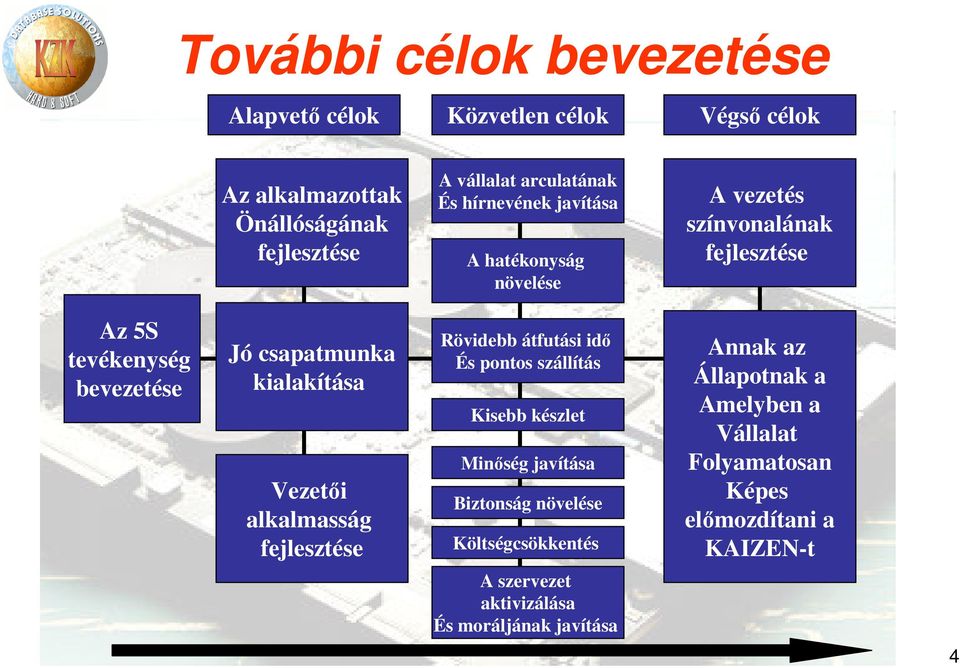 Vezetői alkalmasság fejlesztése Rövidebb átfutási idő És pontos szállítás Kisebb készlet Minőség javítása Biztonság növelése