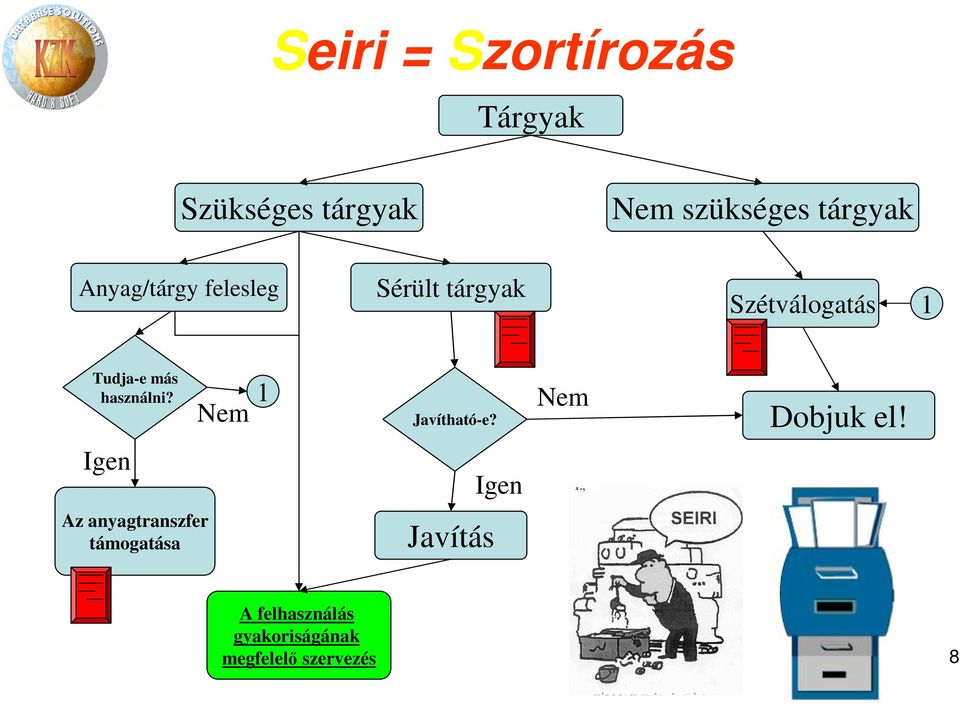 használni? Nem 1 Javítható-e? Nem Dobjuk el!