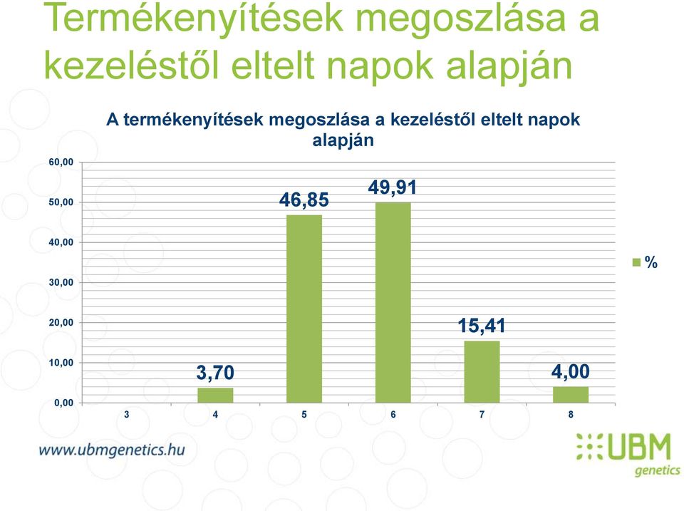 megoszlása a kezeléstől eltelt napok alapján 46,85