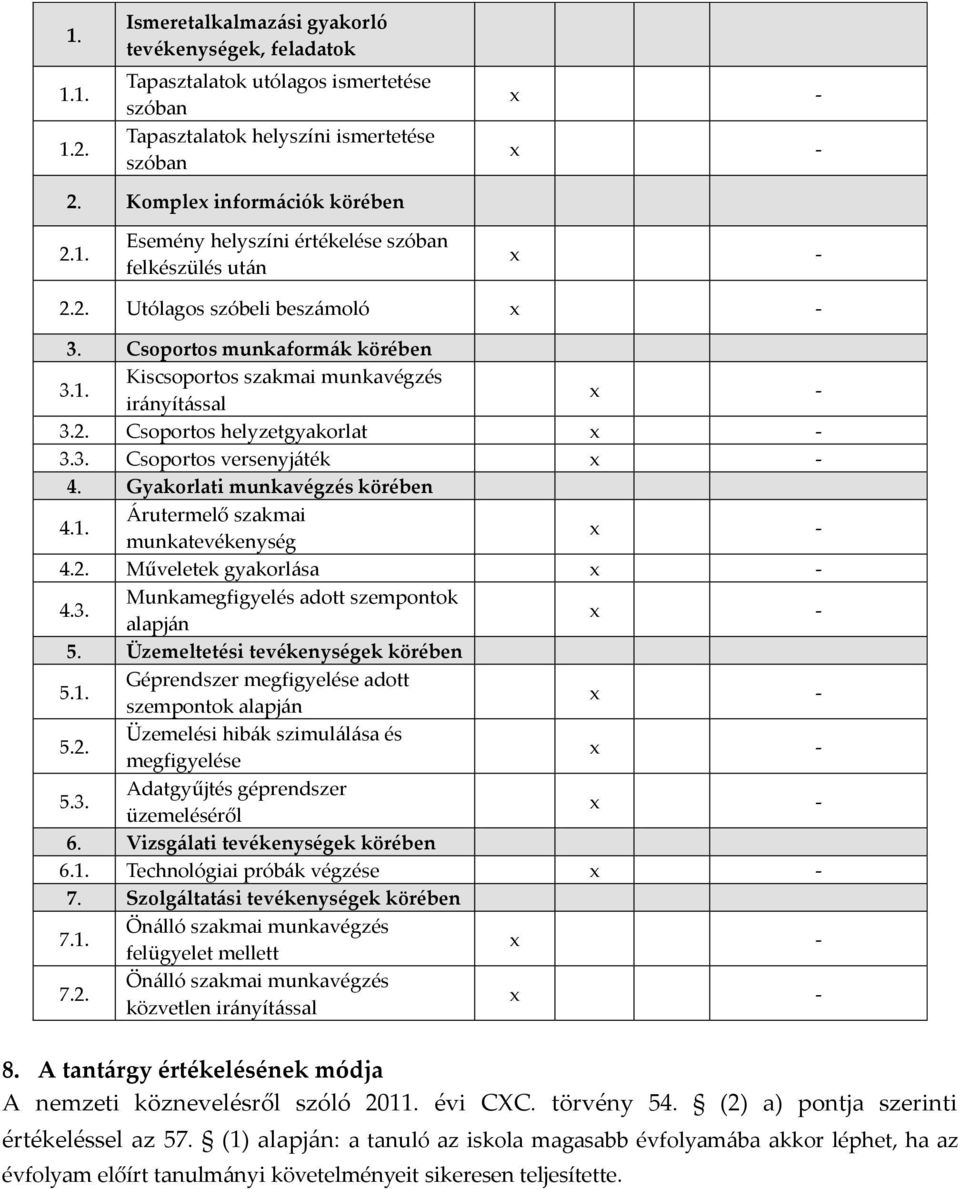 Gyakorlati munkavégzés körében 4.1. Árutermelő szakmai munkatevékenység 4.2. Műveletek gyakorlása 4.3. Munkamegfigyelés adott szempontok alapján 5. Üzemeltetési tevékenységek körében 5.1. Géprendszer megfigyelése adott szempontok alapján 5.