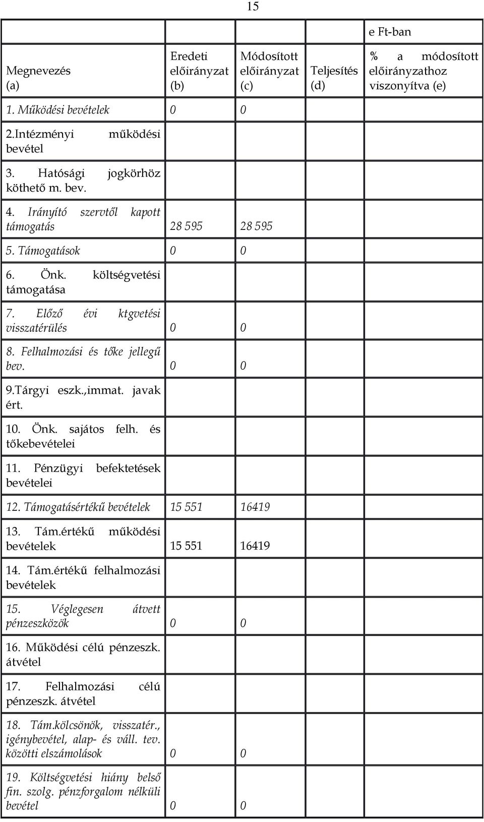 Felhalmozási és tőke jellegű bev. 0 0 9.Tárgyi eszk.,immat. javak ért. 10. Önk. sajátos felh. és tőkebevételei 11. Pénzügyi befektetések bevételei 12. Támogatásértékű bevételek 15 551 16419 13. Tám.értékű működési bevételek 15 551 16419 14.