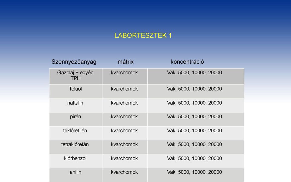 kvarchomok Vak, 5, 1, 2 triklóretilén kvarchomok Vak, 5, 1, 2 tetraklóretán