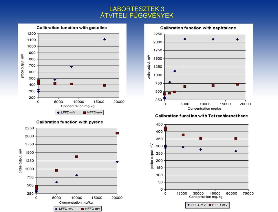 Calibration function with naphtalene 225 2 175 15 125 1 75 5 25 5 1 15 2 Concentration mg/kg LFFD-mV HFFD-mV Calibration function