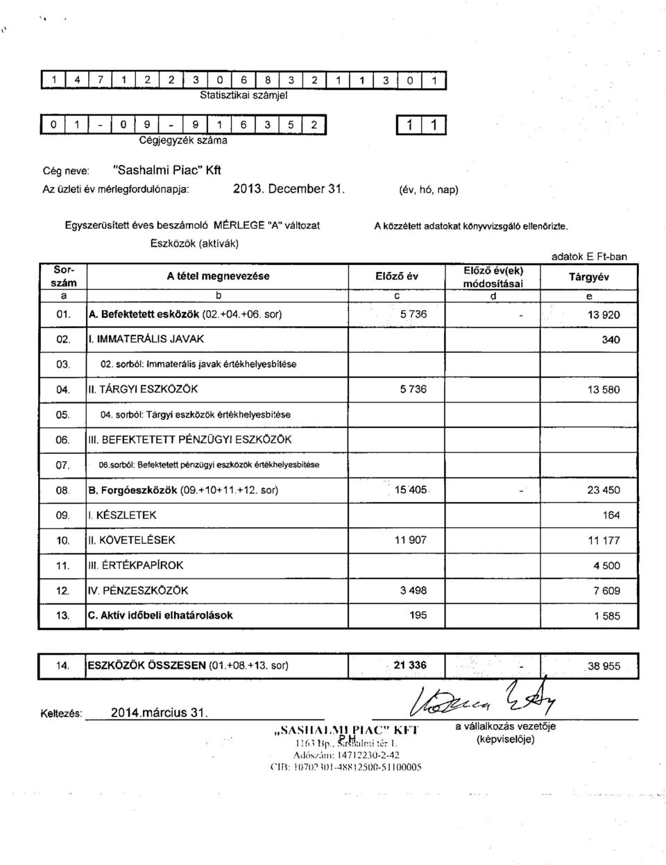 Eszközök (aktívák) adatok E Ft-ban Sorszám módosításai Előző év(ek) A tétel megnevezése Előző év Tárgyév a b c d e 01. A. Befektetett esközök (02.+04.+06. sor) 5 736-13 920 02. 1.