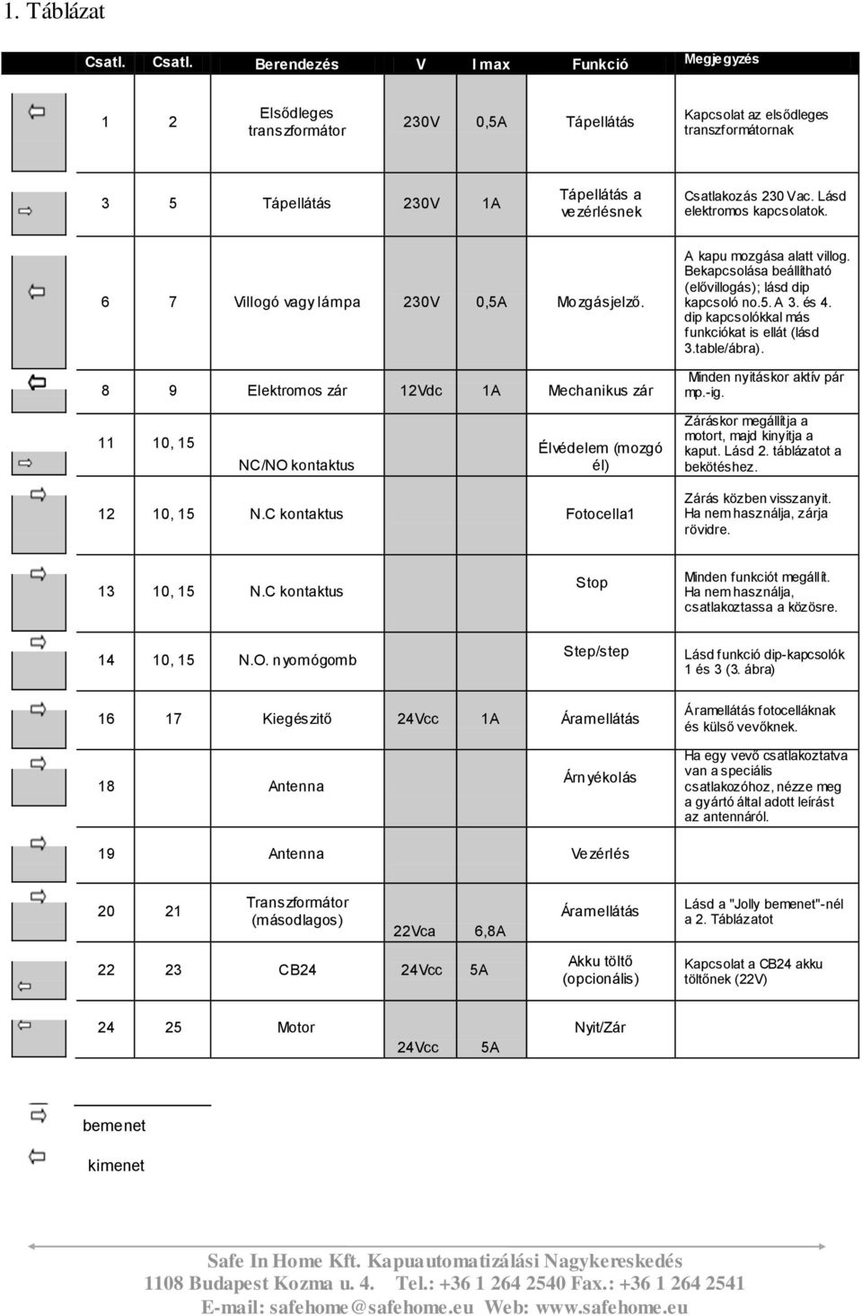 Berendezés V I max Funkció Megjegyzés 1 2 Elsődleges transzformátor 230V 0,5A Tápellátás Kapcsolat az elsődleges transzformátornak 3 5 Tápellátás 230V 1A Tápellátás a vezérlésnek Csatlakozás 230 Vac.