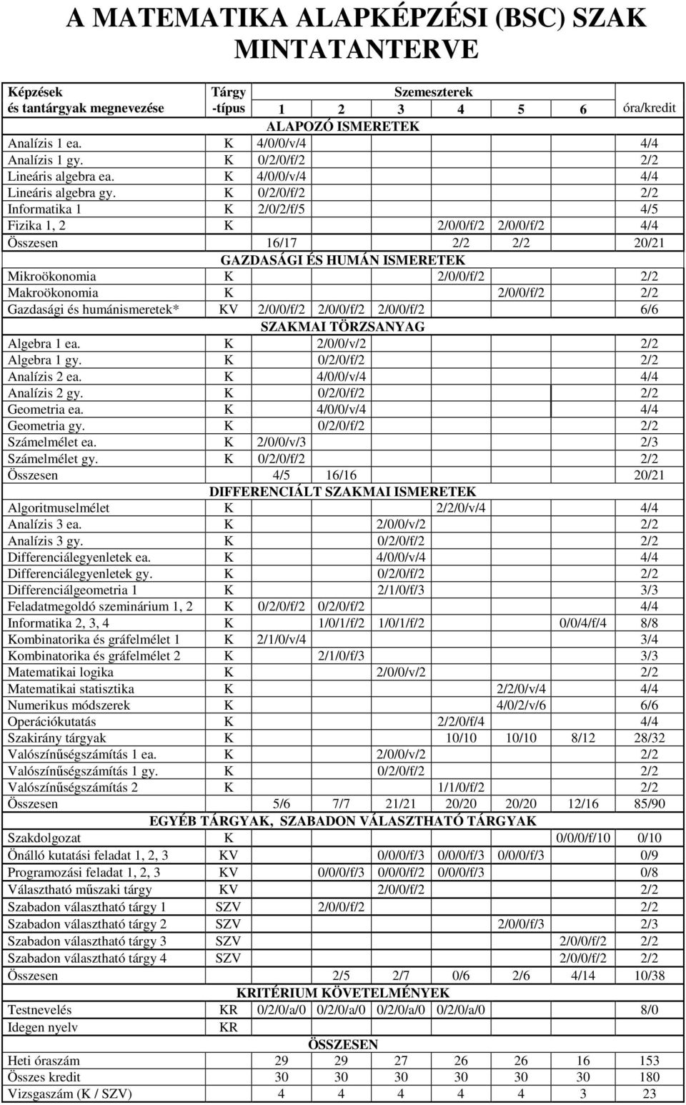 K 0/2/0/f/2 2/2 Informatika 1 K 2/0/2/f/5 4/5 Fizika 1, 2 K 2/0/0/f/2 2/0/0/f/2 4/4 Összesen 16/17 2/2 2/2 20/21 GAZDASÁGI ÉS HUMÁN ISMERETEK Mikroökonomia K 2/0/0/f/2 2/2 Makroökonomia K 2/0/0/f/2