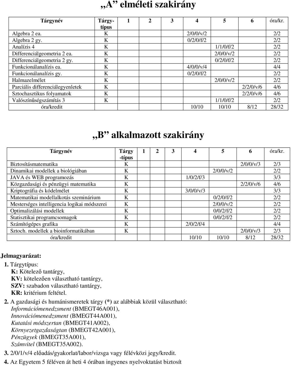 K 0/2/0/f/2 2/2 Halmazelmélet K 2/0/0/v/2 2/2 Parciális differenciálegyenletek K 2/2/0/v/6 4/6 Sztochasztikus folyamatok K 2/2/0/v/6 4/6 Valószínőségszámítás 3 K 1/1/0/f/2 2/2 óra/kredit 10/10 10/10