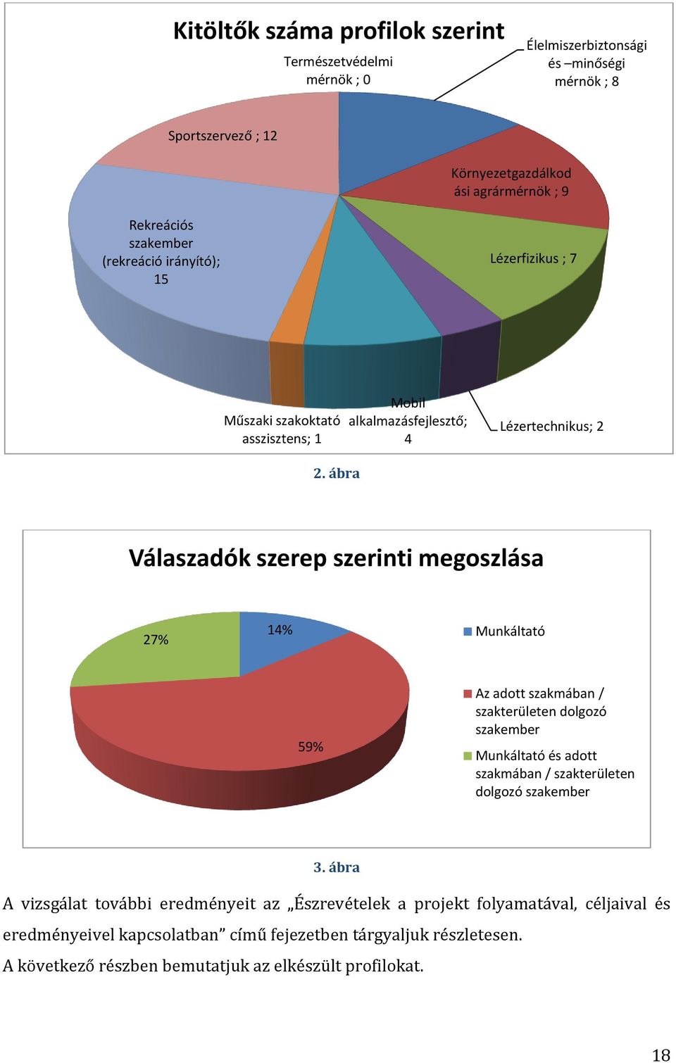 ábra Válaszadók szerep szerinti megoszlása 27% 14% Munkáltató 59% Az adott szakmában / szakterületen dolgozó szakember Munkáltató és adott szakmában / szakterületen dolgozó