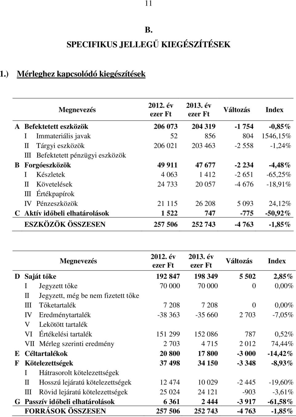 pénzügyi eszközök B Forgóeszközök 49 911 47 677-2 234-4,48% I Készletek 4 063 1 412-2 651-65,25% II Követelések 24 733 20 057-4 676-18,91% III Értékpapírok IV Pénzeszközök 21 115 26 208 5 093 24,12%