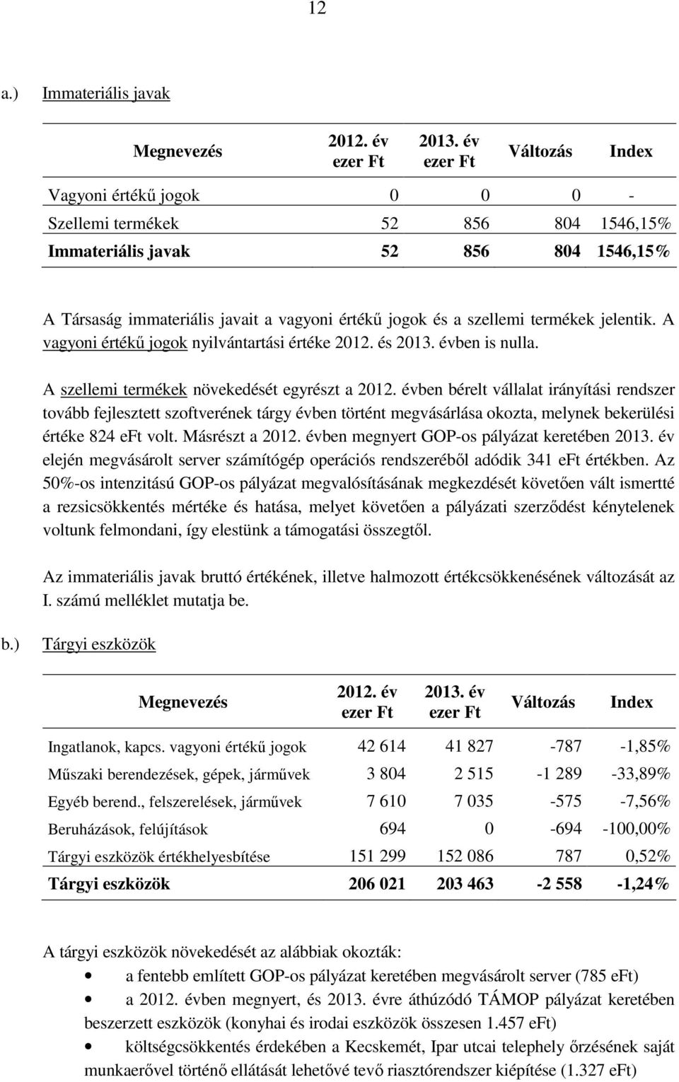 A szellemi termékek növekedését egyrészt a ben bérelt vállalat irányítási rendszer tovább fejlesztett szoftverének tárgy évben történt megvásárlása okozta, melynek bekerülési értéke 824 eft volt.