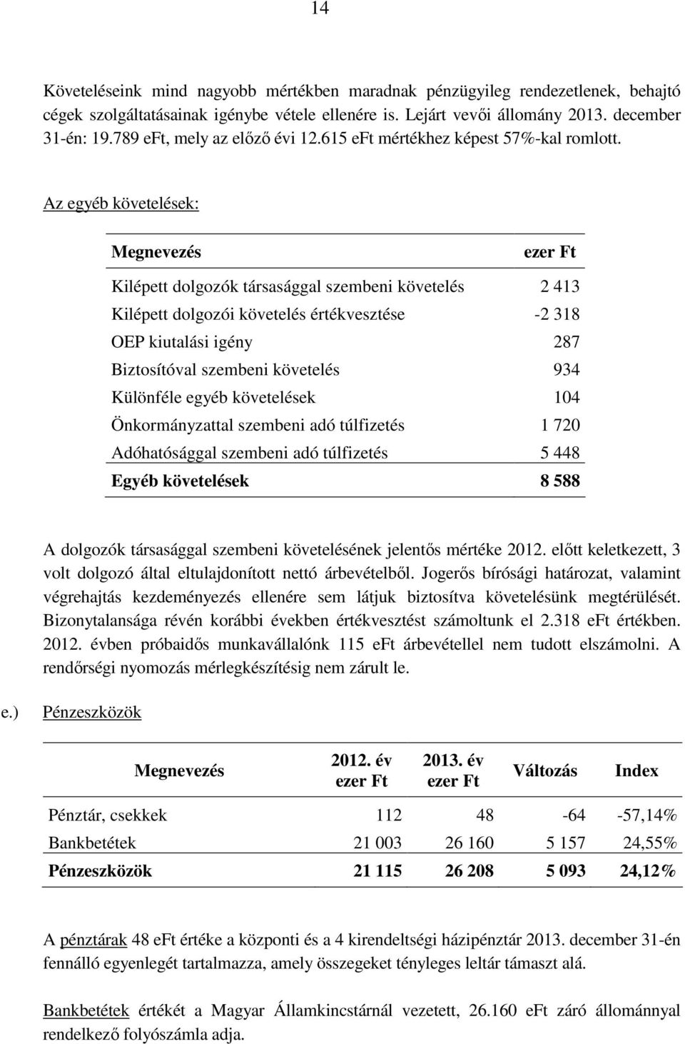 Az egyéb követelések: Kilépett dolgozók társasággal szembeni követelés 2 413 Kilépett dolgozói követelés értékvesztése -2 318 OEP kiutalási igény 287 Biztosítóval szembeni követelés 934 Különféle