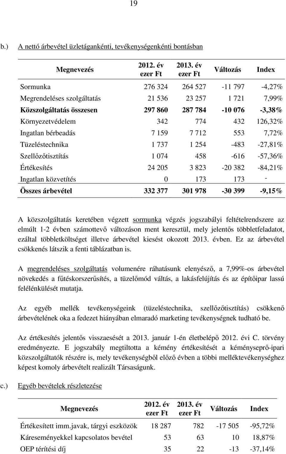 823-20 382-84,21% Ingatlan közvetítés 0 173 173 - Összes árbevétel 332 377 301 978-30 399-9,15% A közszolgáltatás keretében végzett sormunka végzés jogszabályi feltételrendszere az elmúlt 1-2 évben