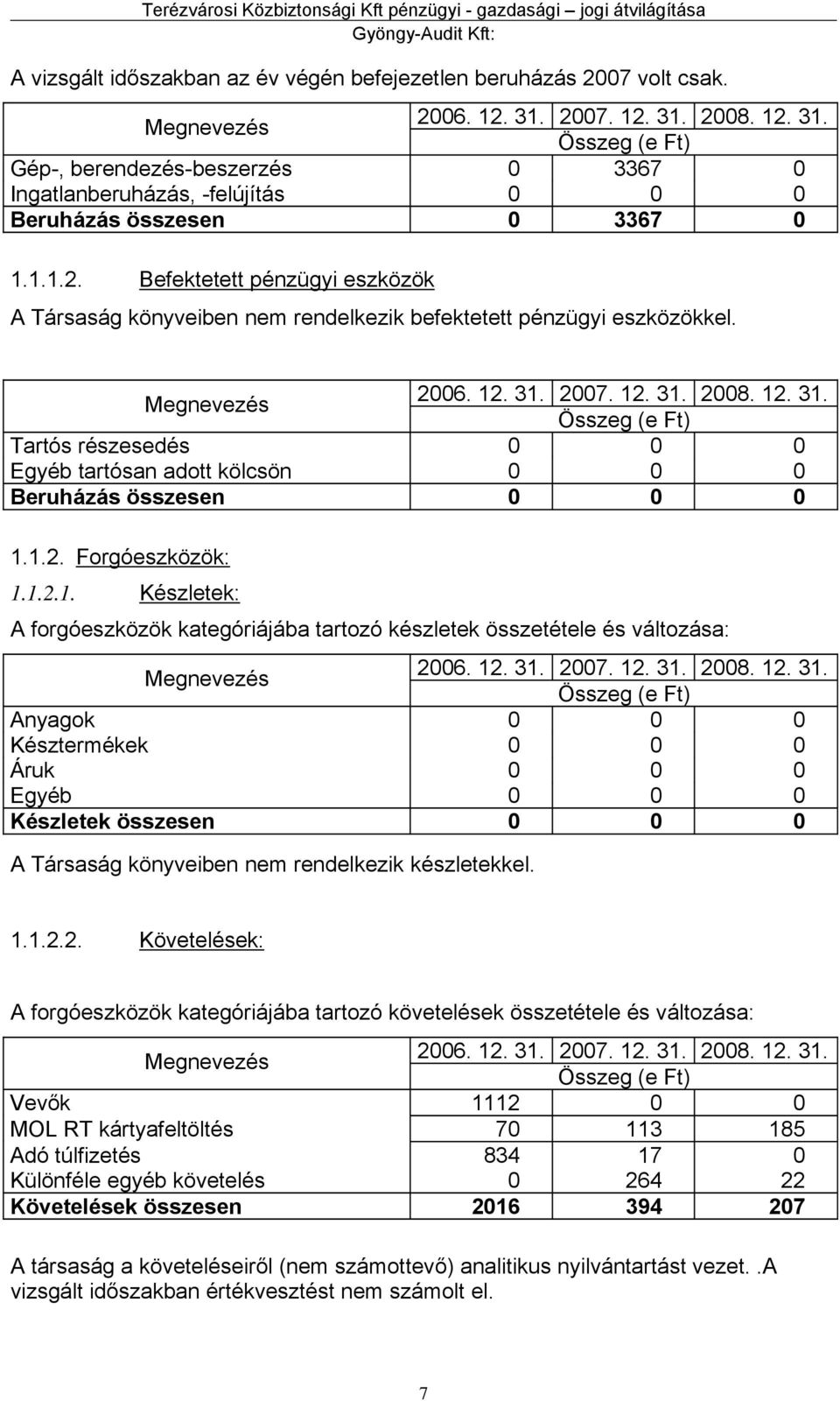 2007. 12. 31. 2008. 12. 31. Tartós részesedés 0 0 0 Egyéb tartósan adott kölcsön 0 0 0 Beruházás összesen 0 0 0 1.1.2. Forgóeszközök: 1.1.2.1. Készletek: A forgóeszközök kategóriájába tartozó készletek összetétele és változása: 2006.