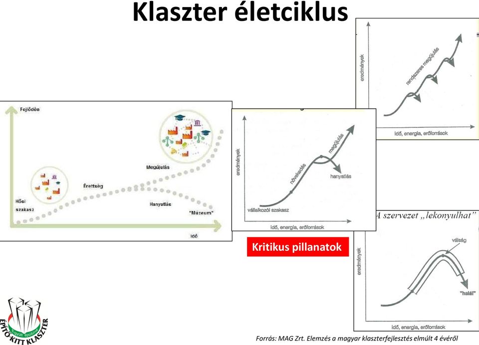 Forrás: MAG Zrt.