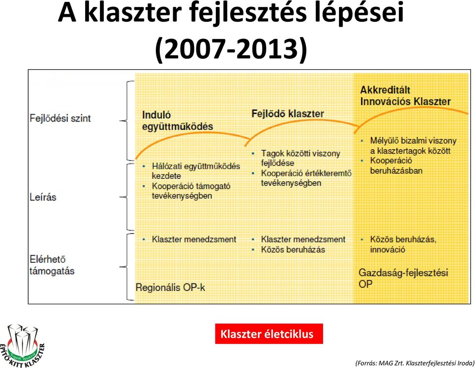 Klaszter életciklus