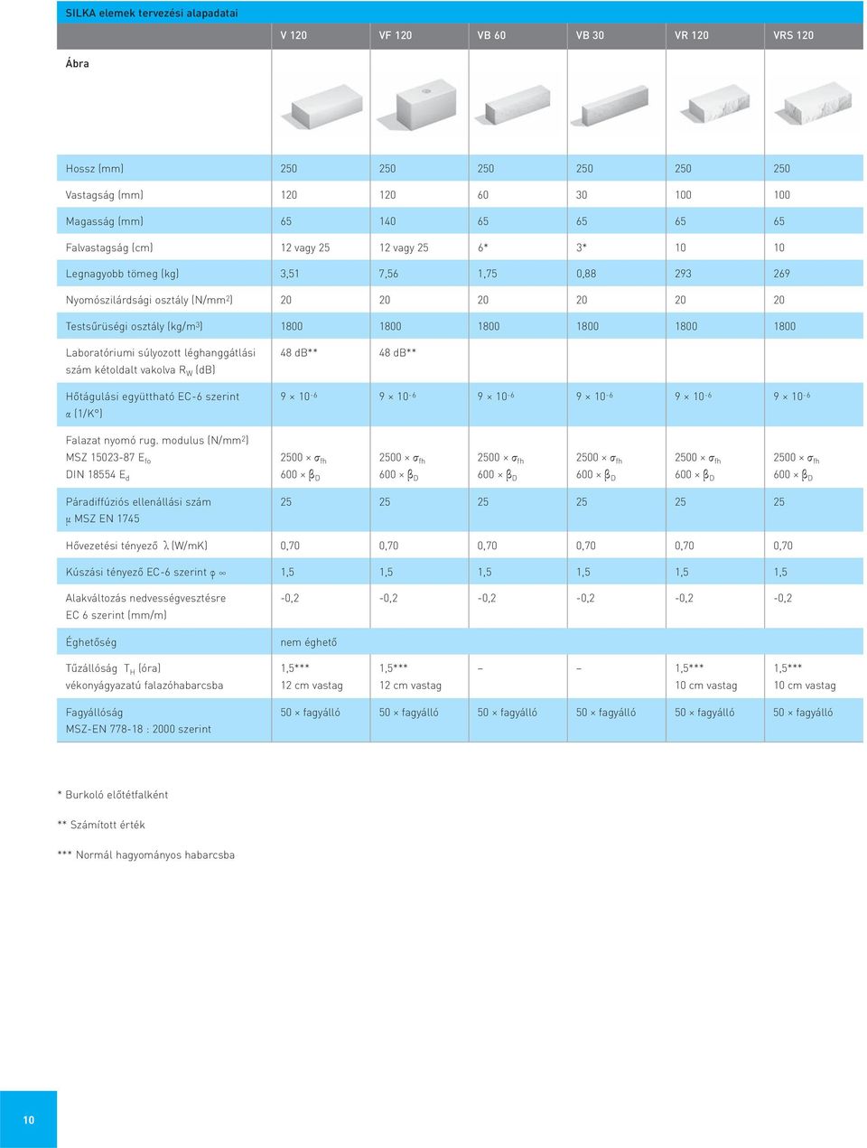 1800 Laboratóriumi súlyozott léghanggátlási szám kétoldalt vakolva R W (db) Hőtágulási együttható EC-6 szerint α (1/K ) 48 db** 48 db** 9 10-6 9 10-6 9 10-6 9 10-6 9 10-6 9 10-6 Falazat nyomó rug.