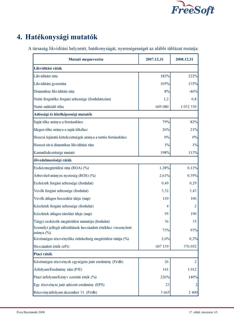 31 Likviditási ráta 182% 222% Likviditási gyorsráta 105% 135% Dinamikus likviditási ráta 8% -46% Nettó forgótőke forgási sebessége (fordulatszám) 1,2 0,8 Nettó működő tőke 609 080 1 032 330 Adóssági