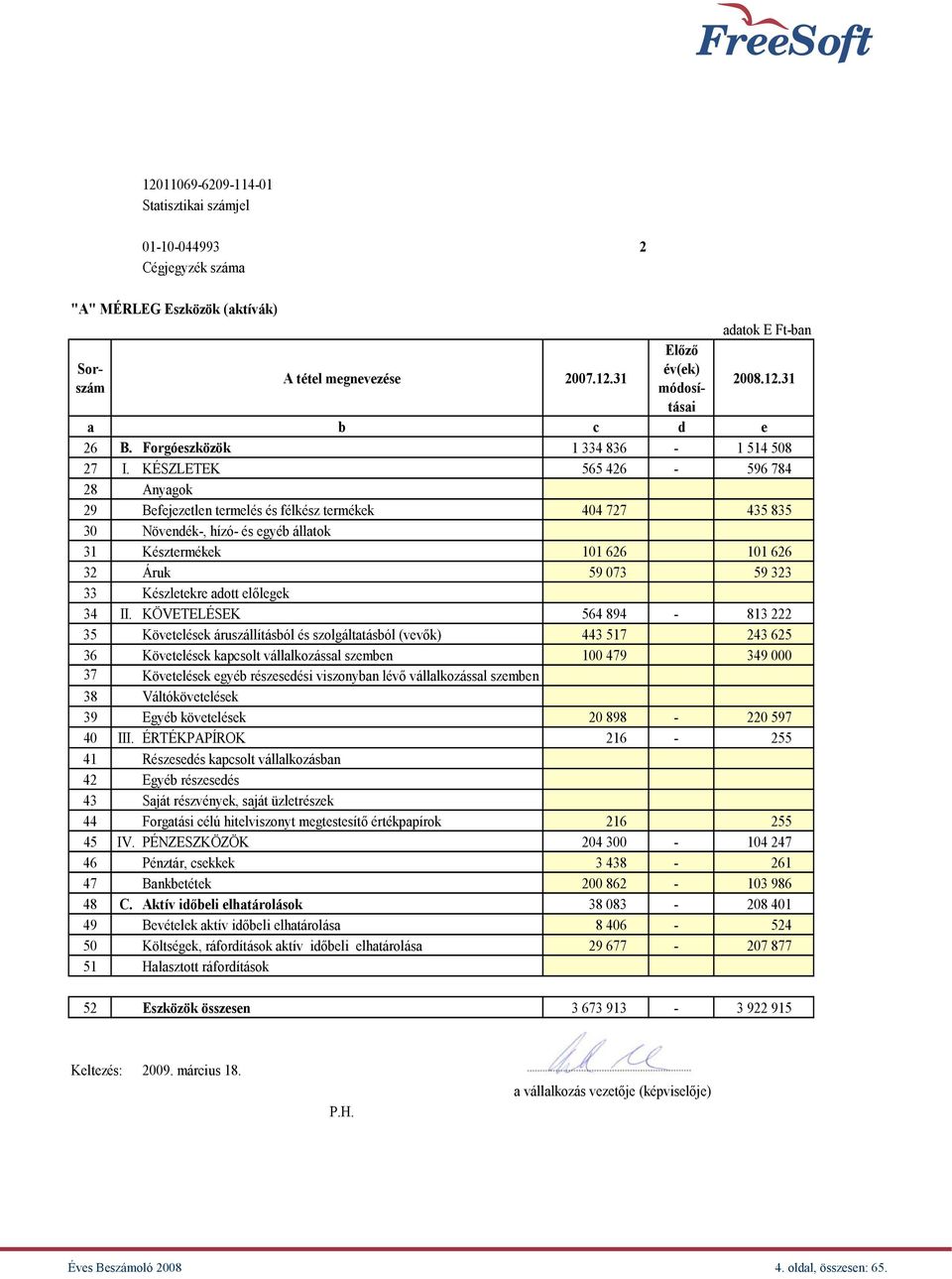 KÉSZLETEK 565 426-596 784 28 Anyagok 29 Befejezetlen termelés és félkész termékek 404 727 435 835 30 Növendék-, hízó- és egyéb állatok 31 Késztermékek 101 626 101 626 32 Áruk 59 073 59 323 33