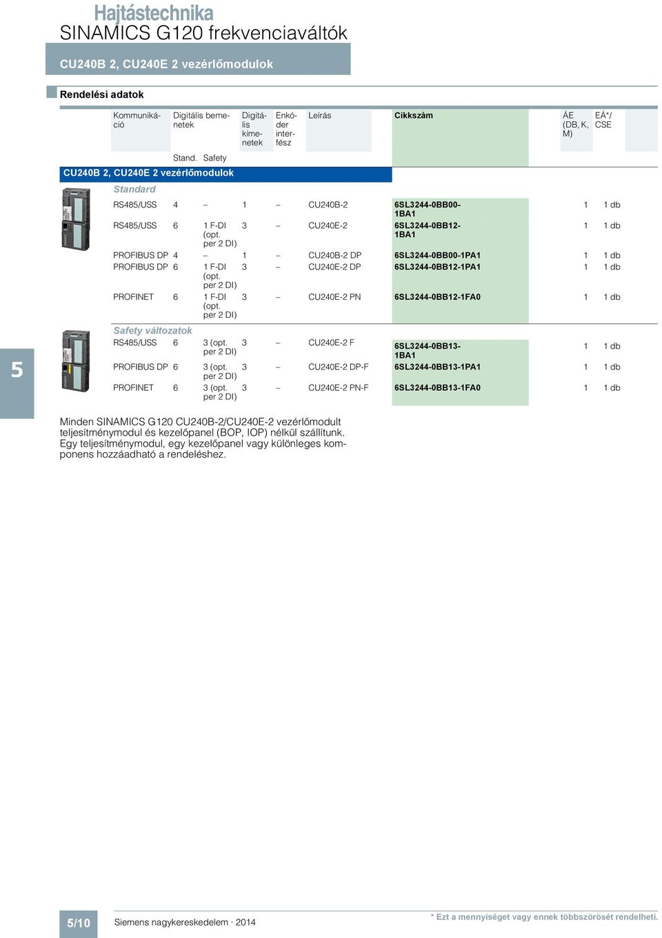 per 2 DI) 1BA1 PROFIBUS DP 4 1 CU240B-2 DP 6SL3244-0BB00-1PA1 PROFIBUS DP 6 1 F-DI 3 CU240E-2 DP 6SL3244-0BB12-1PA1 (opt. per 2 DI) PROFINET 6 1 F-DI (opt.