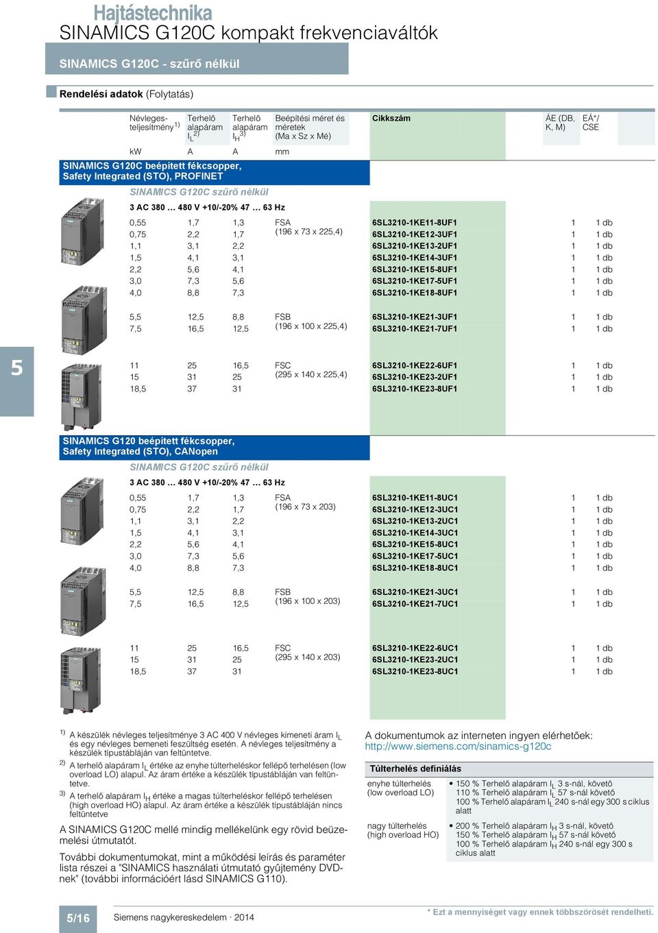 0,7 2,2 1,7 (196 x 73 x 22,4) 6SL3210-1KE12-3UF1 1,1 3,1 2,2 6SL3210-1KE13-2UF1 1, 4,1 3,1 6SL3210-1KE14-3UF1 2,2,6 4,1 6SL3210-1KE1-8UF1 3,0 7,3,6 6SL3210-1KE17-UF1 4,0 8,8 7,3 6SL3210-1KE18-8UF1,