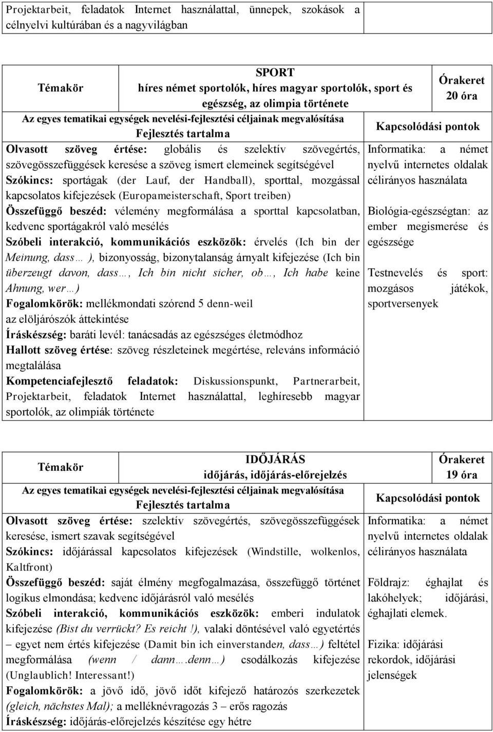 kapcsolatos kifejezések (Europameisterschaft, Sport treiben) Összefüggő beszéd: vélemény megformálása a sporttal kapcsolatban, kedvenc sportágakról való mesélés Szóbeli interakció, kommunikációs