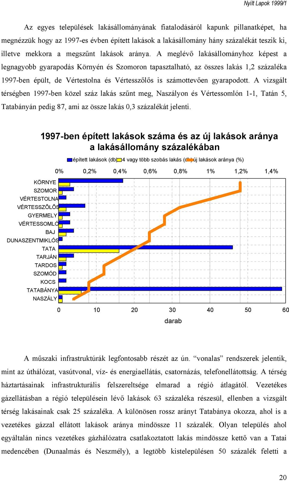 A meglévő lakásállományhoz képest a legnagyobb gyarapodás Környén és Szomoron tapasztalható, az összes lakás 1,2 százaléka 1997-ben épült, de Vértestolna és Vértesszőlős is számottevően gyarapodott.