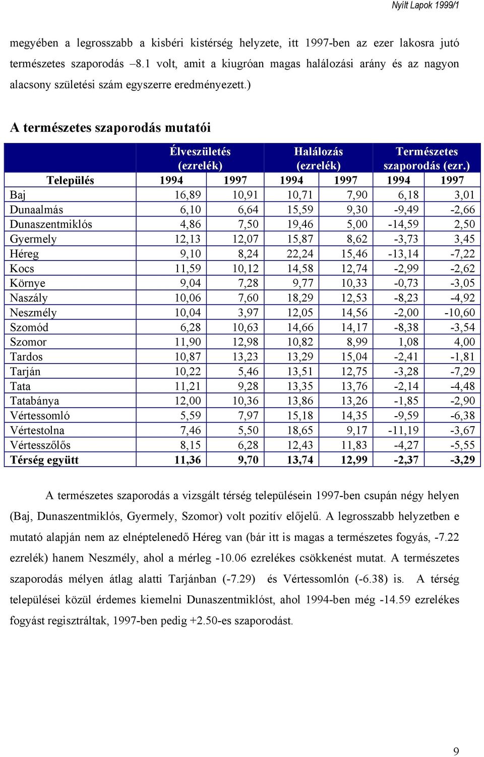 ) A természetes szaporodás mutatói Élveszületés (ezrelék) Halálozás (ezrelék) Természetes szaporodás (ezr.