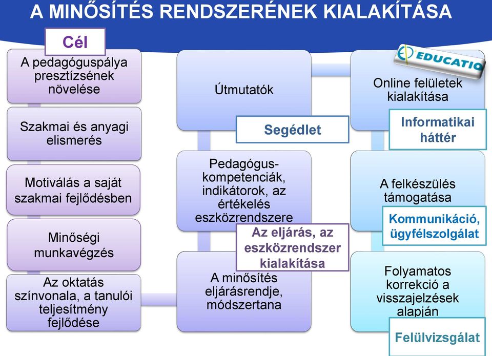 Pedagóguskompetenciák, indikátorok, az értékelés eszközrendszere Az eljárás, az eszközrendszer A minősítés eljárásrendje, módszertana