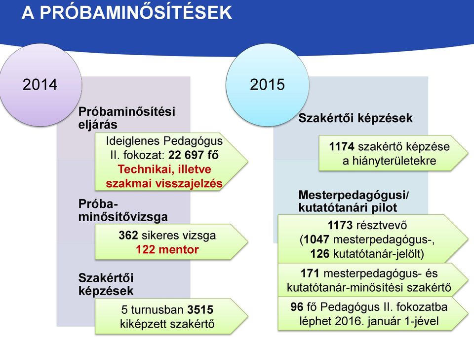 5 turnusban 3515 kiképzett szakértő Szakértői képzések 1174 szakértő képzése a hiányterületekre Mesterpedagógusi/ kutatótanári