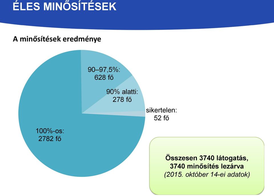 52 fő 100%-os: 2782 fő Összesen 3740