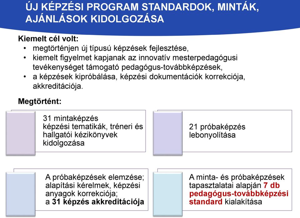 Megtörtént: 31 mintaképzés képzési tematikák, tréneri és hallgatói kézikönyvek kidolgozása 21 próbaképzés lebonyolítása A próbaképzések elemzése; alapítási