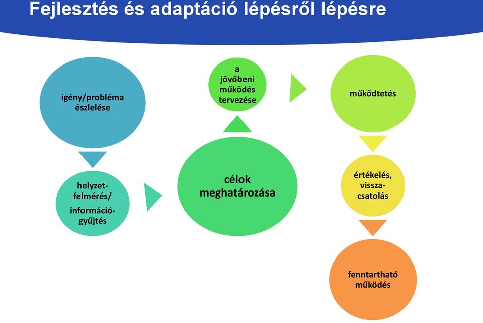 tervezése működtetés helyzetfelmérés/