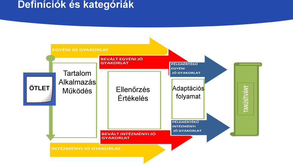 Értékelés BEVÁLT INTÉZMÉNYI JÓ GYAKORLAT PÉLDAÉRTÉKŰ EGYÉNI JÓ GYAKORLAT ADAPTÁCIÓ