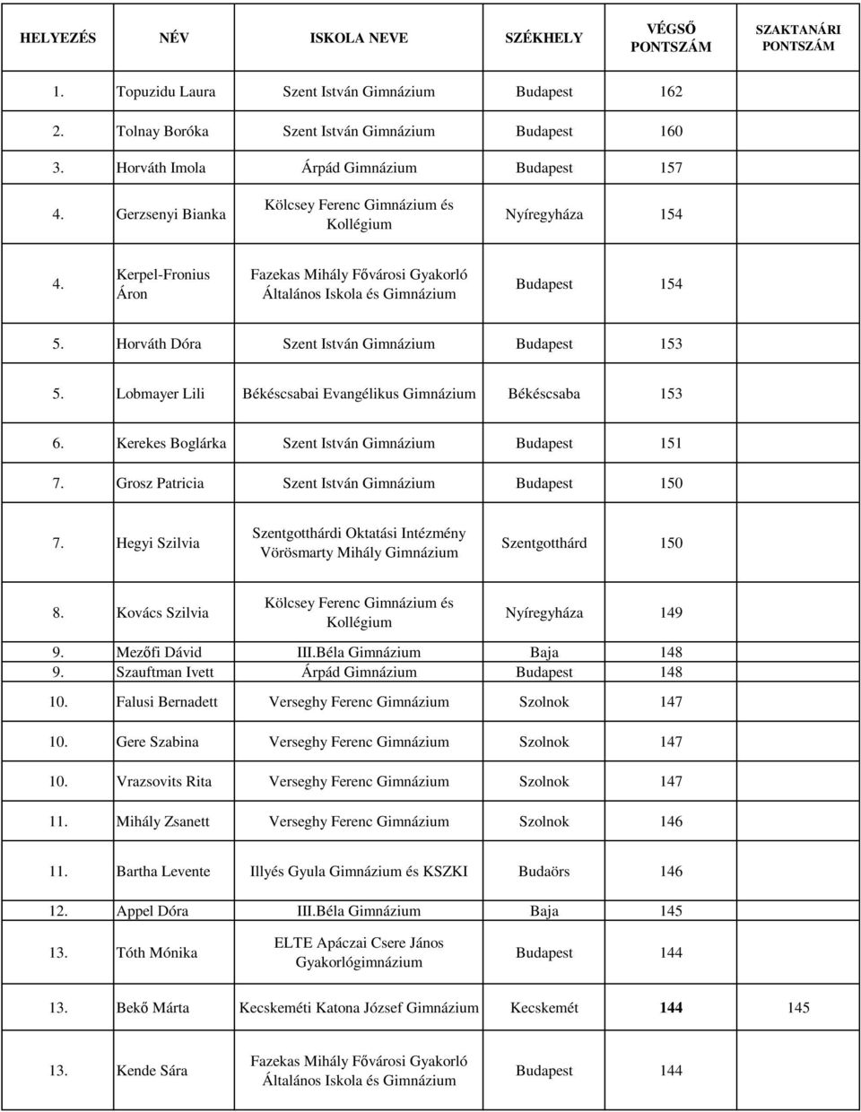 Lobmayer Lili Békéscsabai Evangélikus Gimnázium Békéscsaba 153 6. Kerekes Boglárka Szent István Gimnázium Budapest 151 7. Grosz Patricia Szent István Gimnázium Budapest 150 7.