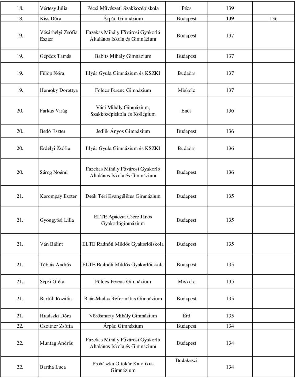 Farkas Virág Váci Mihály Gimnázium, Szakközépiskola és Encs 136 20. Bedő Eszter Jedlik Ányos Gimnázium Budapest 136 20. Erdélyi Zsófia Illyés Gyula Gimnázium és KSZKI Budaörs 136 20.