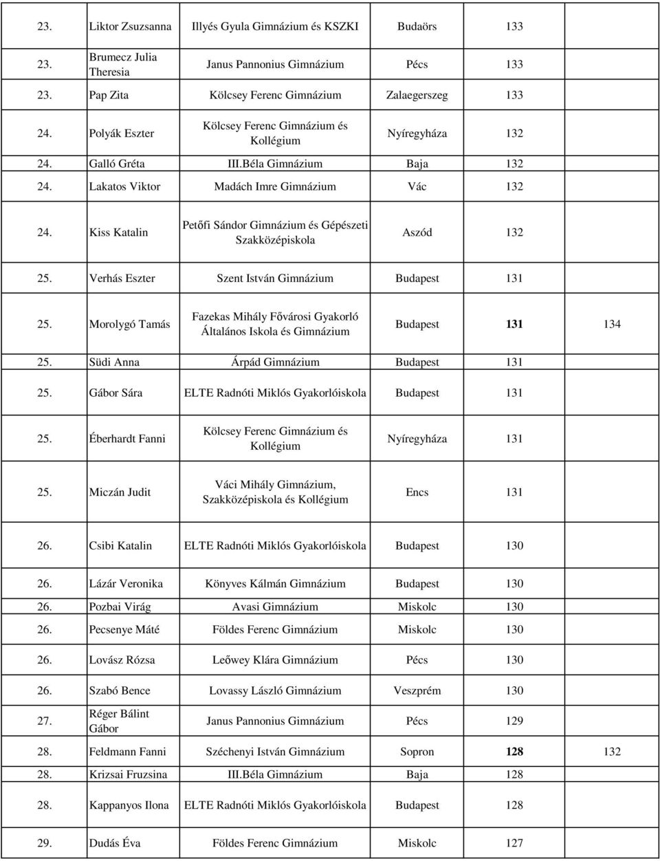 Kiss Katalin Petőfi Sándor Gimnázium és Gépészeti Szakközépiskola Aszód 132 25. Verhás Eszter Szent István Gimnázium Budapest 131 25. Morolygó Tamás Budapest 131 134 25.