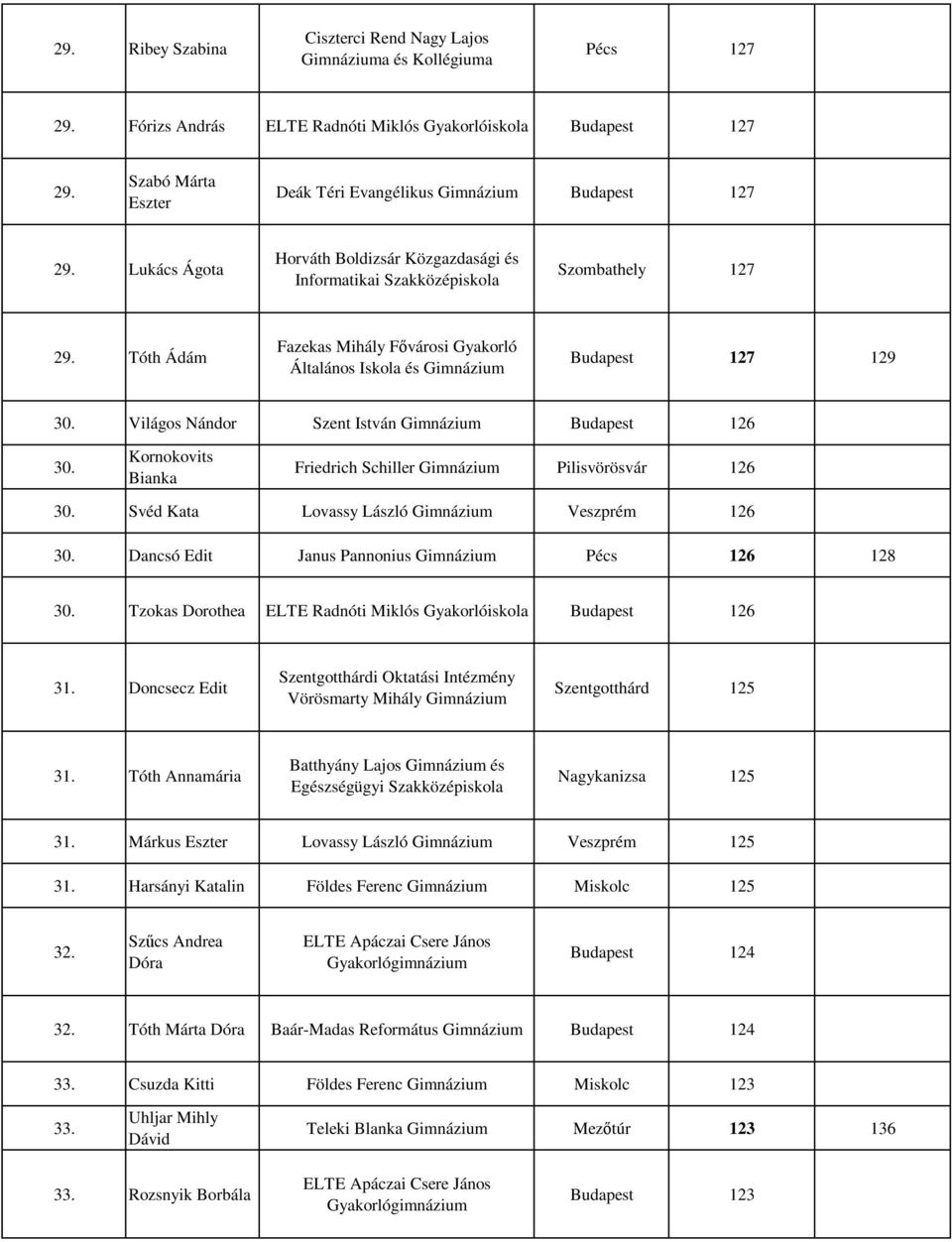 Világos Nándor Szent István Gimnázium Budapest 126 30. Kornokovits Bianka Friedrich Schiller Gimnázium Pilisvörösvár 126 30. Svéd Kata Lovassy László Gimnázium Veszprém 126 30.
