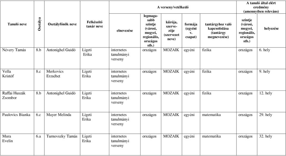 hely Raffai Huszák Zsombor 8.b Antonighel Guidó Ligeti MOZAIK egyéni fizika 12.