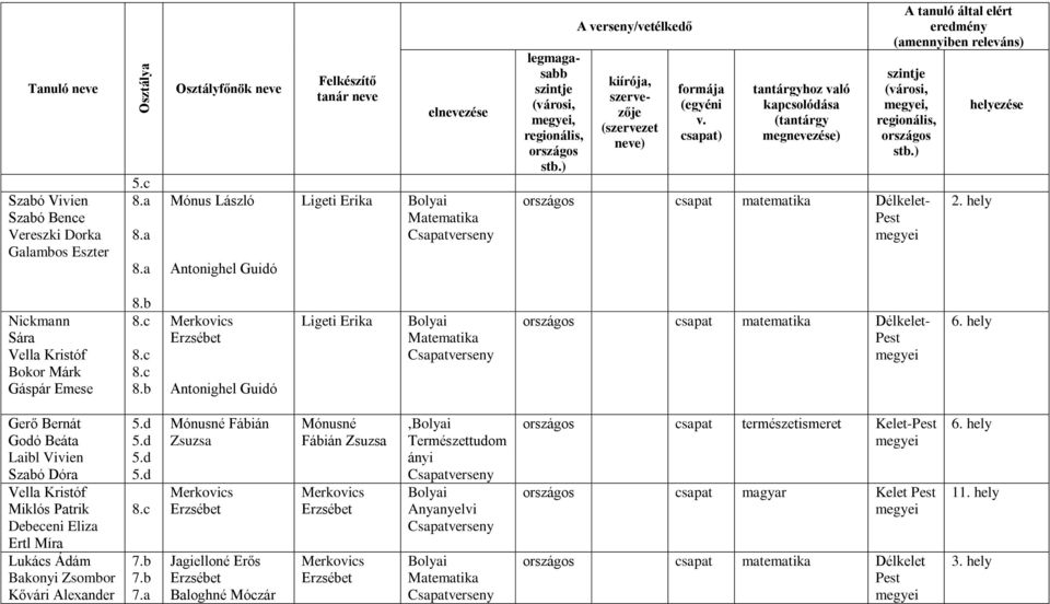 hely Gerő Bernát Godó Beáta Laibl Vivien Szabó Dóra Vella Kristóf Miklós Patrik Debeceni Eliza Ertl Míra Lukács Ádám Bakonyi Zsombor Kővári Alexander 5.d 5.d 5.d 5.d 8.c 7.b 7.